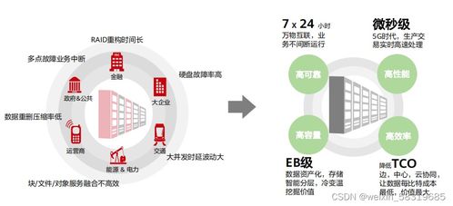 網絡存儲技術 驅動現代網絡服務的核心基石